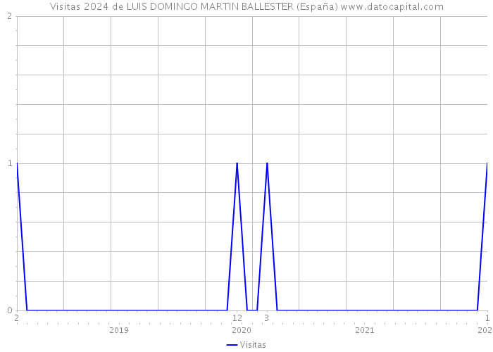 Visitas 2024 de LUIS DOMINGO MARTIN BALLESTER (España) 