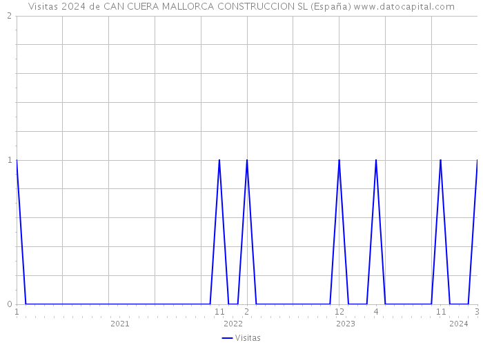 Visitas 2024 de CAN CUERA MALLORCA CONSTRUCCION SL (España) 