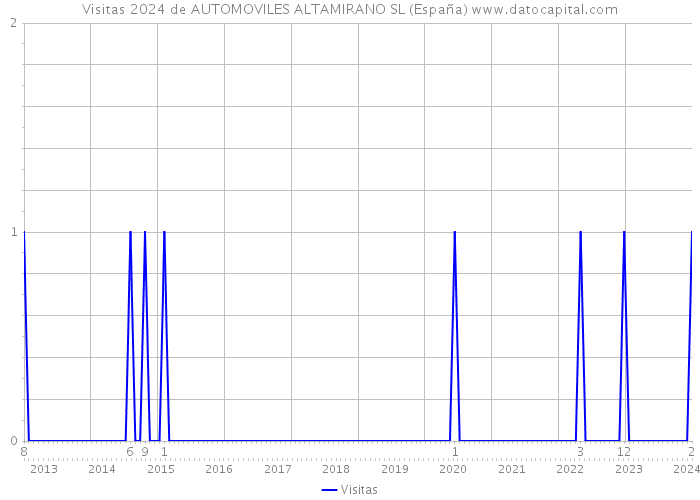 Visitas 2024 de AUTOMOVILES ALTAMIRANO SL (España) 