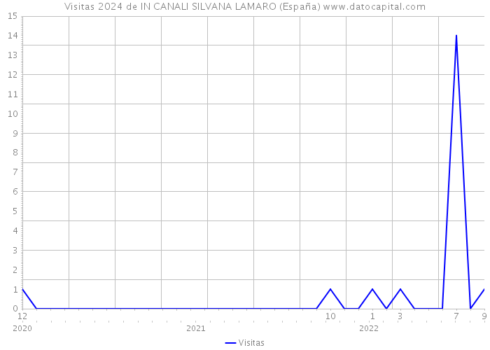 Visitas 2024 de IN CANALI SILVANA LAMARO (España) 