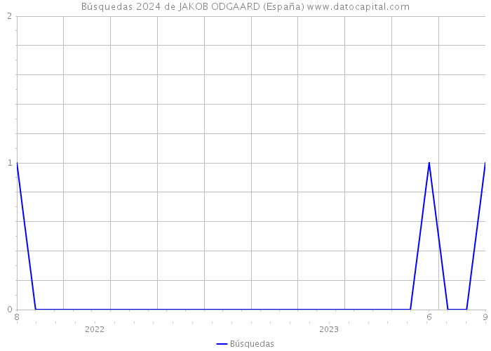 Búsquedas 2024 de JAKOB ODGAARD (España) 