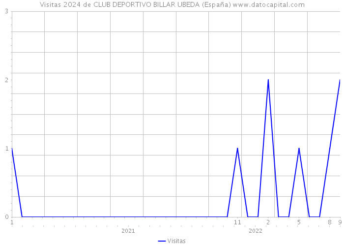 Visitas 2024 de CLUB DEPORTIVO BILLAR UBEDA (España) 
