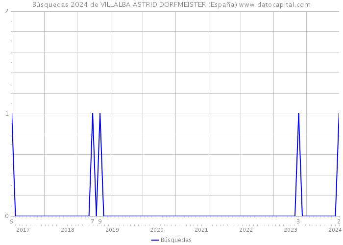 Búsquedas 2024 de VILLALBA ASTRID DORFMEISTER (España) 