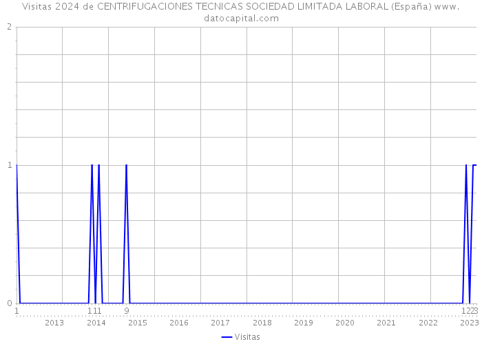 Visitas 2024 de CENTRIFUGACIONES TECNICAS SOCIEDAD LIMITADA LABORAL (España) 