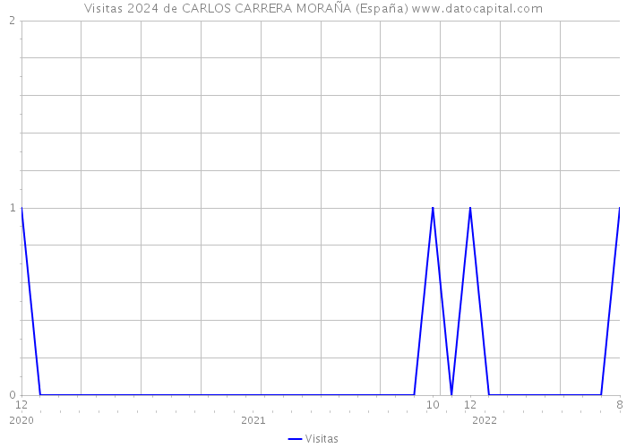 Visitas 2024 de CARLOS CARRERA MORAÑA (España) 