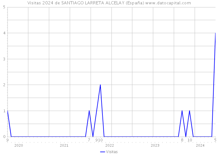 Visitas 2024 de SANTIAGO LARRETA ALCELAY (España) 