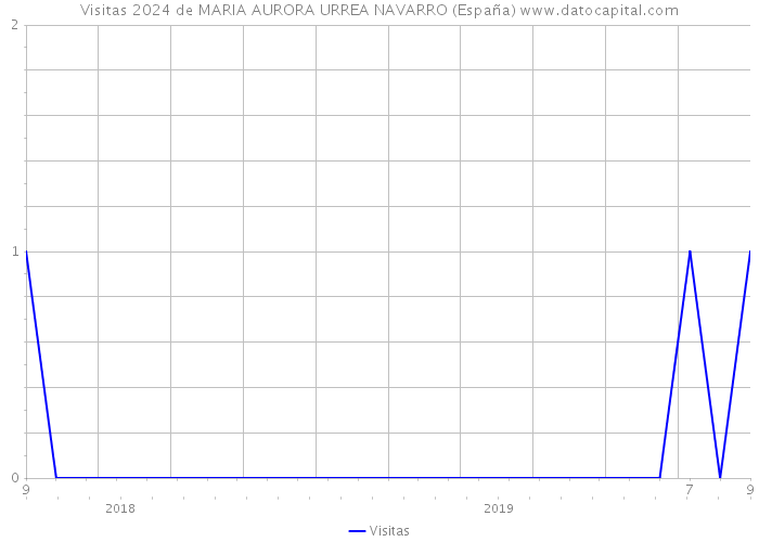 Visitas 2024 de MARIA AURORA URREA NAVARRO (España) 