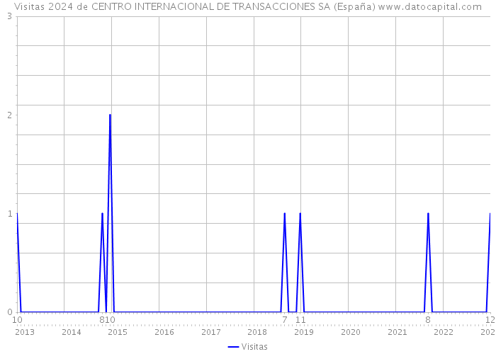 Visitas 2024 de CENTRO INTERNACIONAL DE TRANSACCIONES SA (España) 