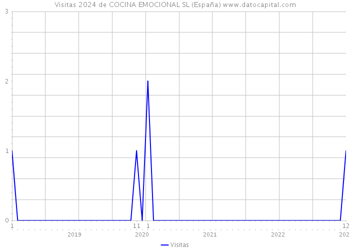 Visitas 2024 de COCINA EMOCIONAL SL (España) 