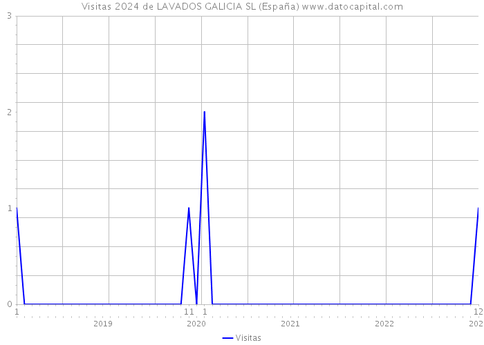 Visitas 2024 de LAVADOS GALICIA SL (España) 