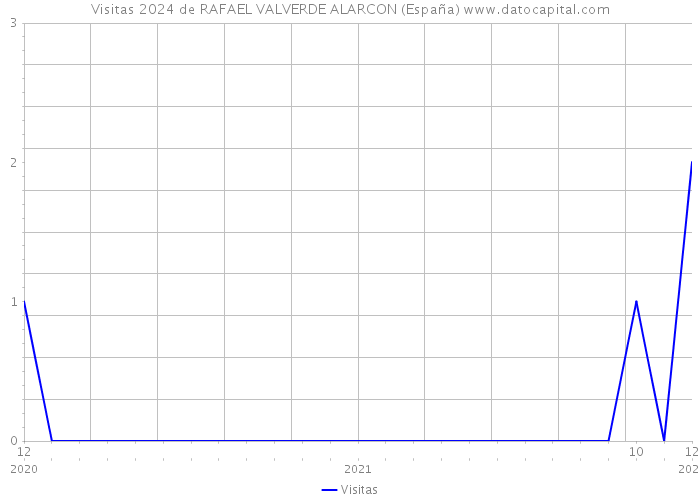 Visitas 2024 de RAFAEL VALVERDE ALARCON (España) 