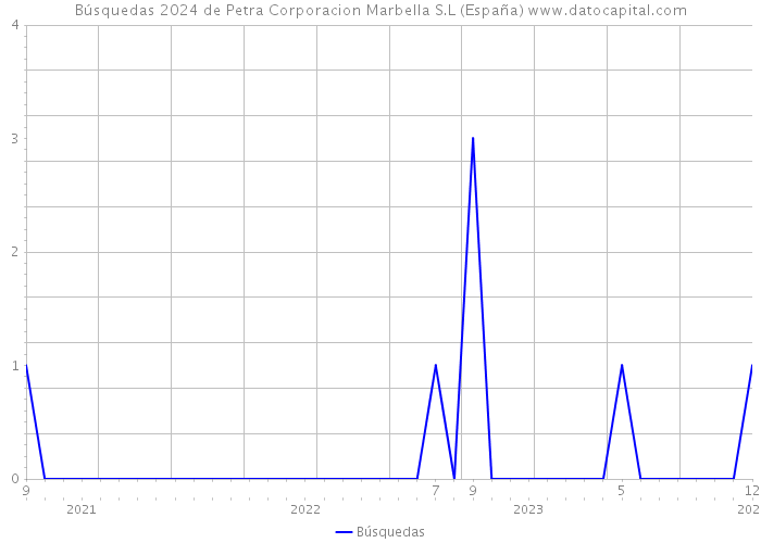Búsquedas 2024 de Petra Corporacion Marbella S.L (España) 