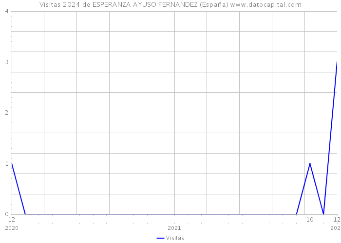 Visitas 2024 de ESPERANZA AYUSO FERNANDEZ (España) 
