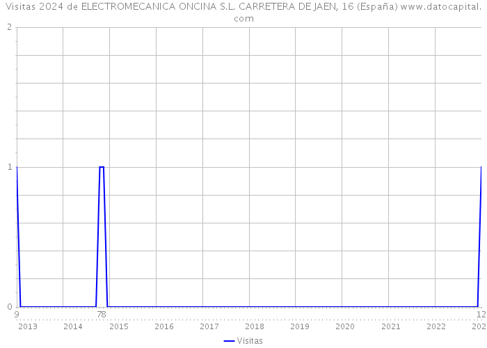 Visitas 2024 de ELECTROMECANICA ONCINA S.L. CARRETERA DE JAEN, 16 (España) 