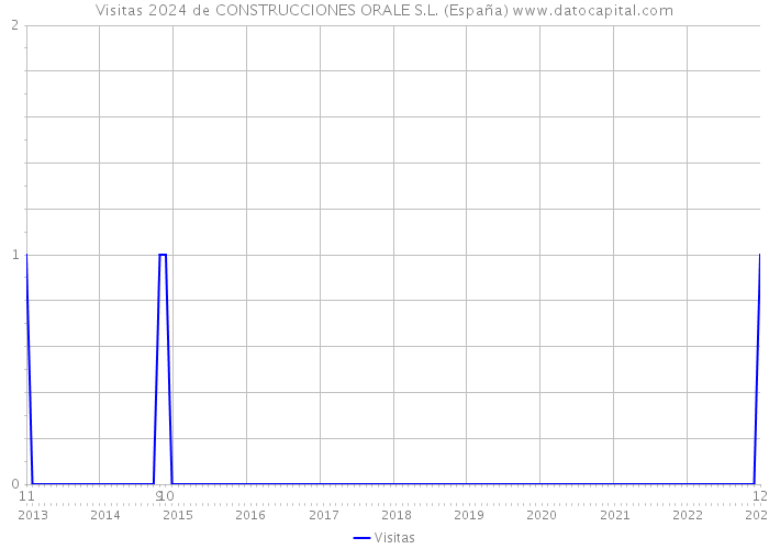 Visitas 2024 de CONSTRUCCIONES ORALE S.L. (España) 