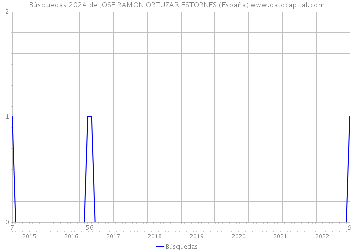 Búsquedas 2024 de JOSE RAMON ORTUZAR ESTORNES (España) 