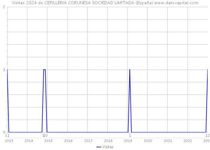 Visitas 2024 de CEPILLERIA CORUNESA SOCIEDAD LIMITADA (España) 
