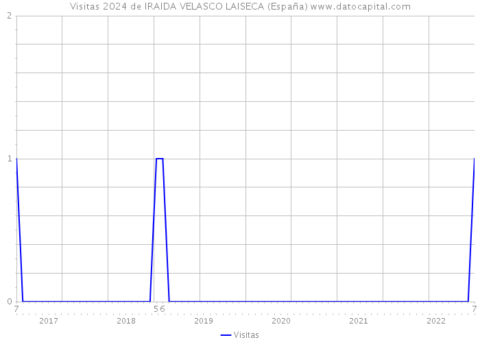 Visitas 2024 de IRAIDA VELASCO LAISECA (España) 