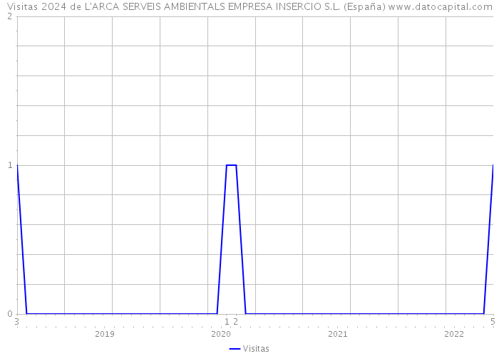 Visitas 2024 de L'ARCA SERVEIS AMBIENTALS EMPRESA INSERCIO S.L. (España) 