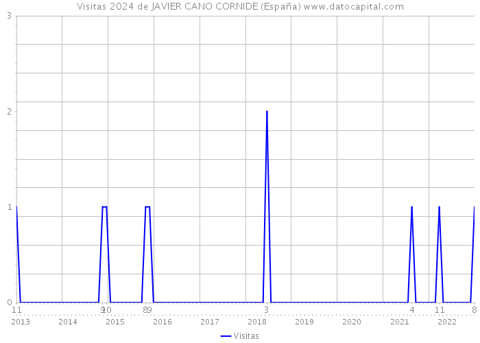Visitas 2024 de JAVIER CANO CORNIDE (España) 
