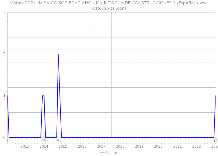 Visitas 2024 de SAICO SOCIEDAD ANONIMA INTAGUA DE CONSTRUCCIONES Y (España) 