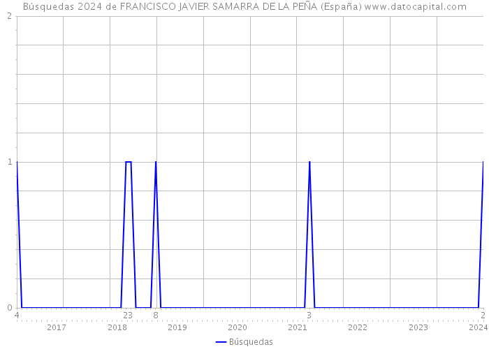 Búsquedas 2024 de FRANCISCO JAVIER SAMARRA DE LA PEÑA (España) 