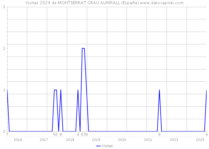 Visitas 2024 de MONTSERRAT GRAU ALMIRALL (España) 