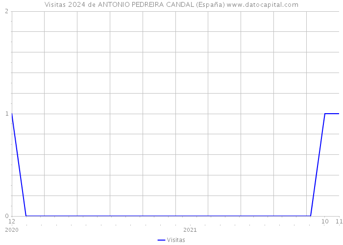 Visitas 2024 de ANTONIO PEDREIRA CANDAL (España) 