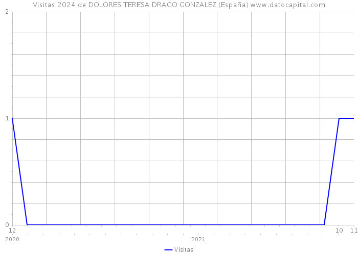 Visitas 2024 de DOLORES TERESA DRAGO GONZALEZ (España) 