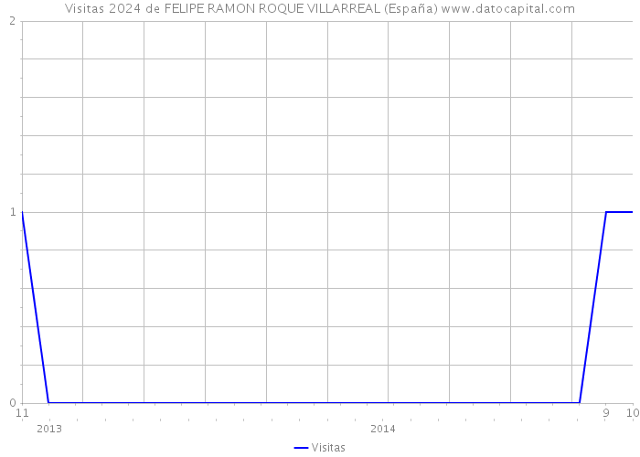 Visitas 2024 de FELIPE RAMON ROQUE VILLARREAL (España) 