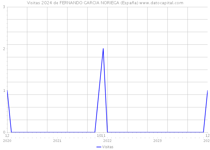Visitas 2024 de FERNANDO GARCIA NORIEGA (España) 