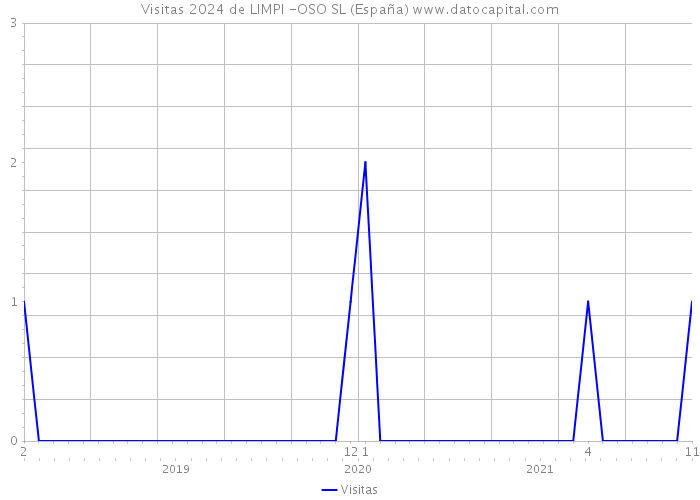 Visitas 2024 de LIMPI -OSO SL (España) 