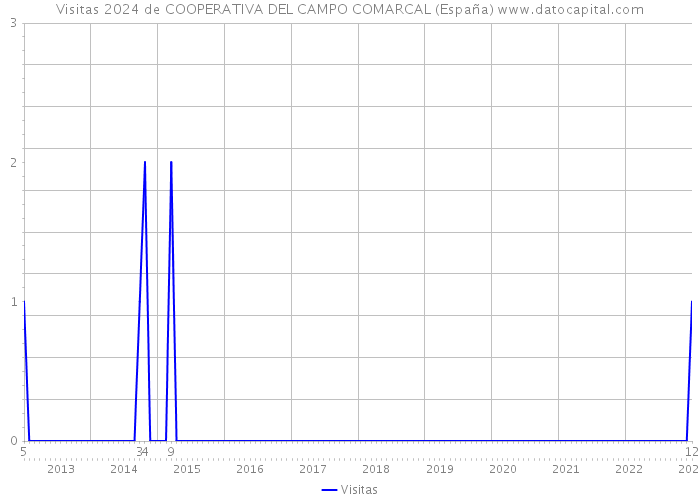 Visitas 2024 de COOPERATIVA DEL CAMPO COMARCAL (España) 