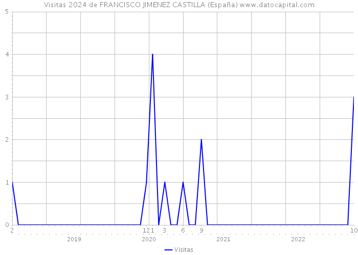 Visitas 2024 de FRANCISCO JIMENEZ CASTILLA (España) 