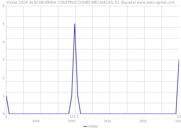 Visitas 2024 de ECHEVERRIA CONSTRUCCIONES MECANICAS, S.L (España) 