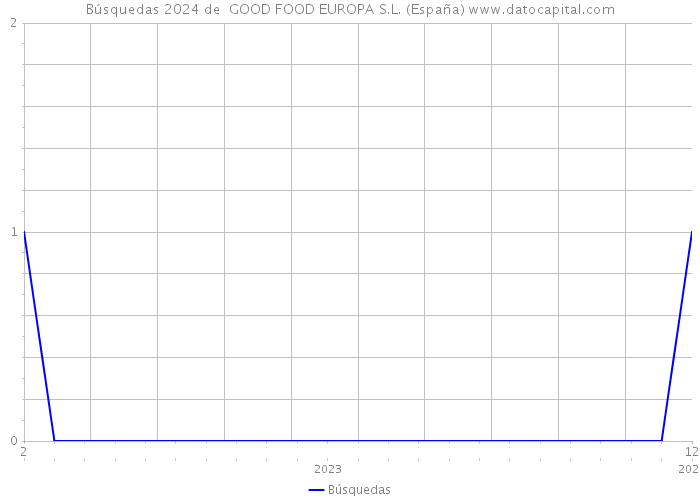Búsquedas 2024 de  GOOD FOOD EUROPA S.L. (España) 