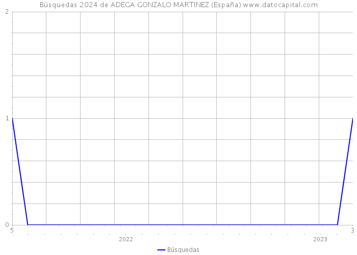 Búsquedas 2024 de ADEGA GONZALO MARTINEZ (España) 