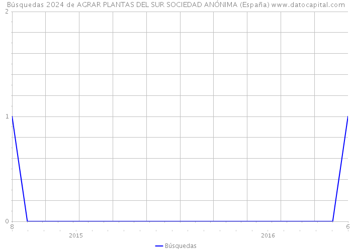 Búsquedas 2024 de AGRAR PLANTAS DEL SUR SOCIEDAD ANÓNIMA (España) 