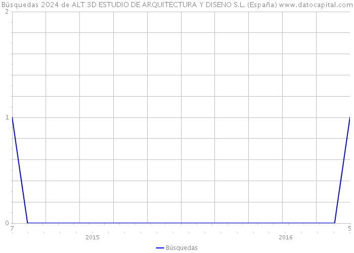 Búsquedas 2024 de ALT 3D ESTUDIO DE ARQUITECTURA Y DISENO S.L. (España) 