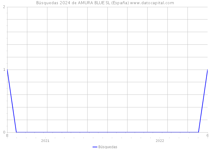 Búsquedas 2024 de AMURA BLUE SL (España) 