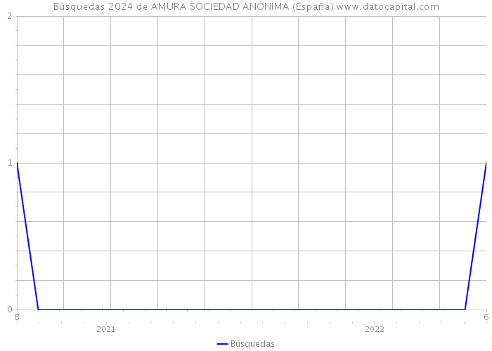 Búsquedas 2024 de AMURA SOCIEDAD ANÓNIMA (España) 