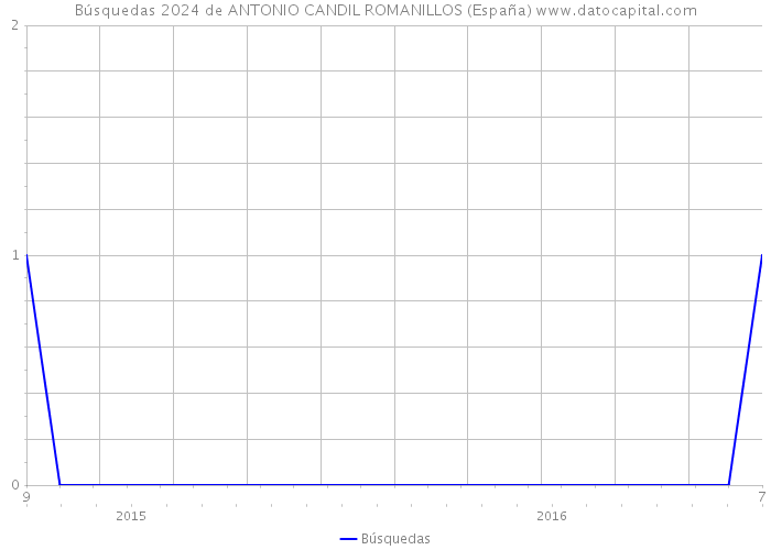 Búsquedas 2024 de ANTONIO CANDIL ROMANILLOS (España) 