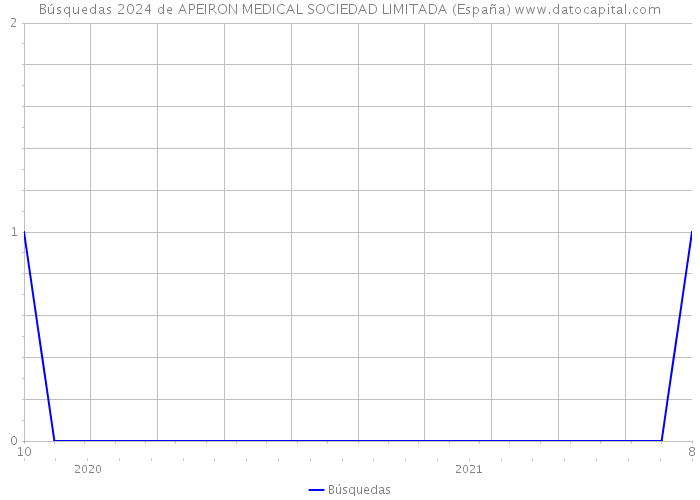 Búsquedas 2024 de APEIRON MEDICAL SOCIEDAD LIMITADA (España) 