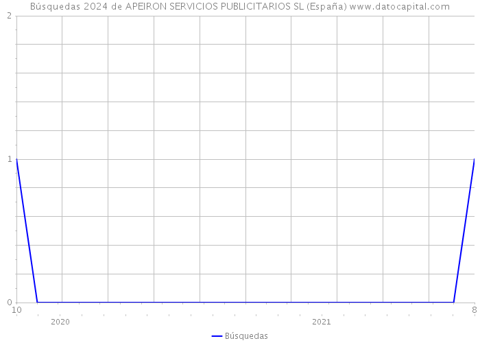 Búsquedas 2024 de APEIRON SERVICIOS PUBLICITARIOS SL (España) 