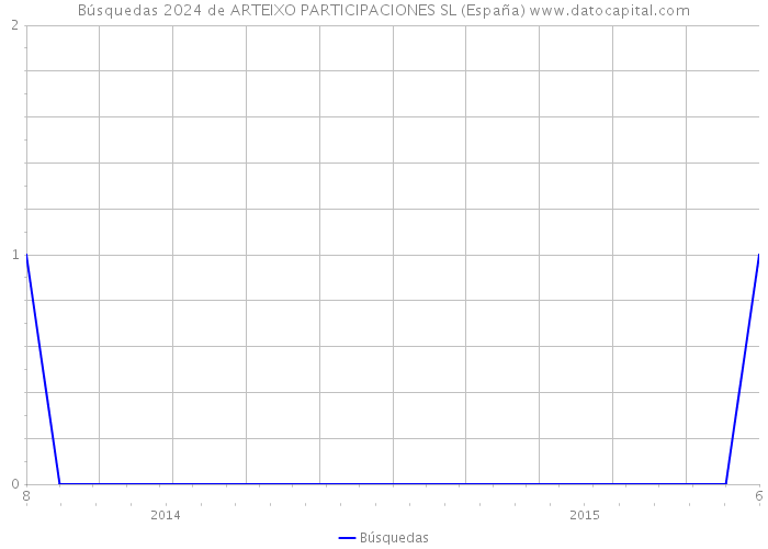 Búsquedas 2024 de ARTEIXO PARTICIPACIONES SL (España) 