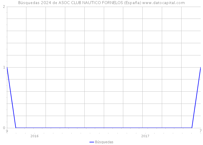Búsquedas 2024 de ASOC CLUB NAUTICO FORNELOS (España) 