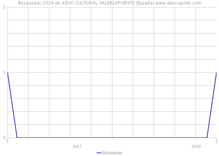 Búsquedas 2024 de ASOC CULTURAL VALDELAFUENTE (España) 
