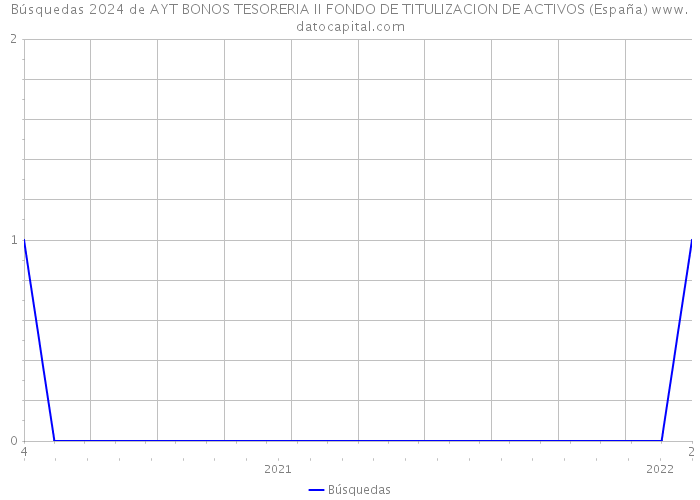 Búsquedas 2024 de AYT BONOS TESORERIA II FONDO DE TITULIZACION DE ACTIVOS (España) 