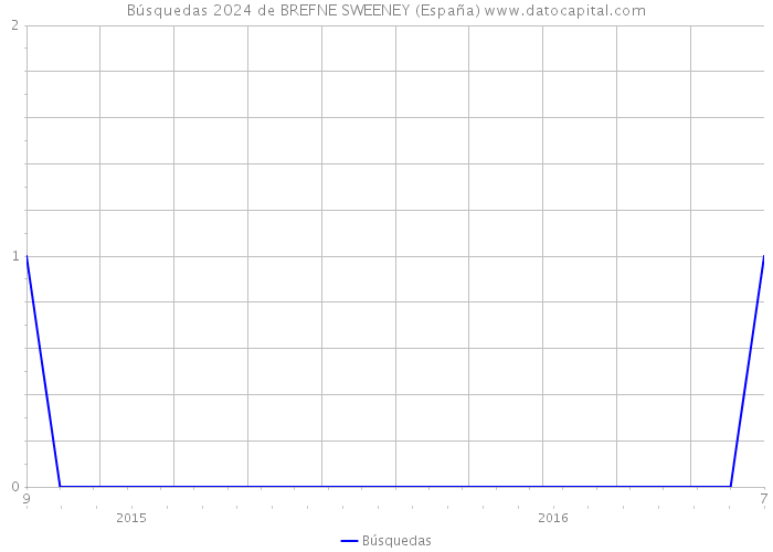 Búsquedas 2024 de BREFNE SWEENEY (España) 