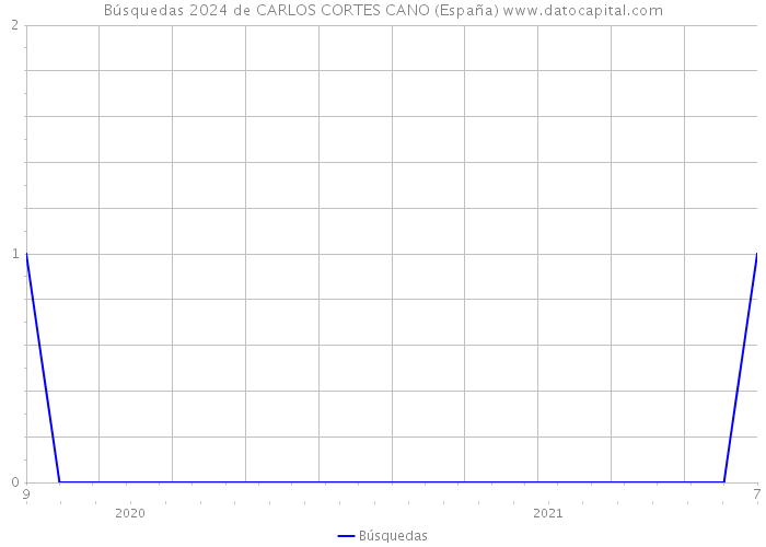 Búsquedas 2024 de CARLOS CORTES CANO (España) 